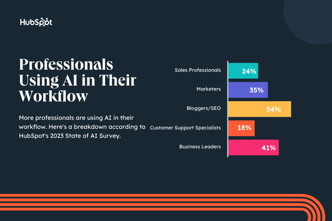 طبق نظرسنجی ما، نموداری که درصد مشاغل مختلف با استفاده از هوش مصنوعی را نشان می دهد.