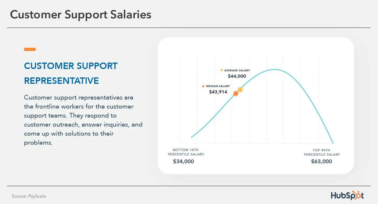 customer support representative salaries $44,000