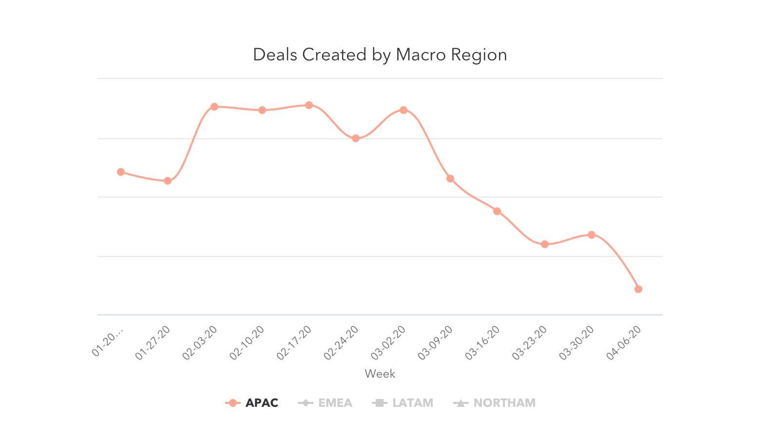 Deals created by macro region