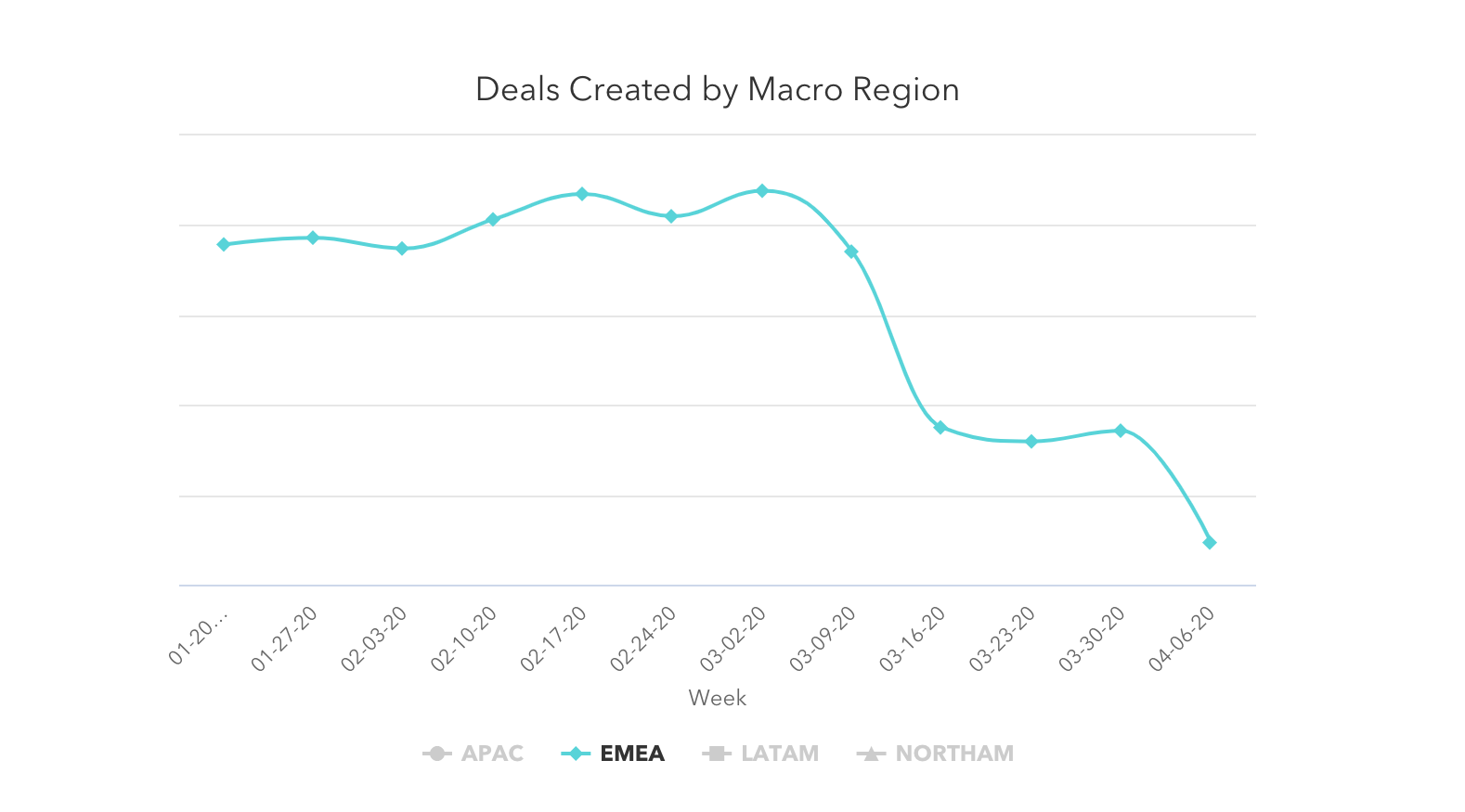 Deals created by macro region