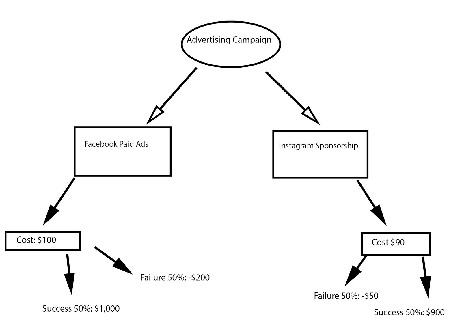 Decision Chart