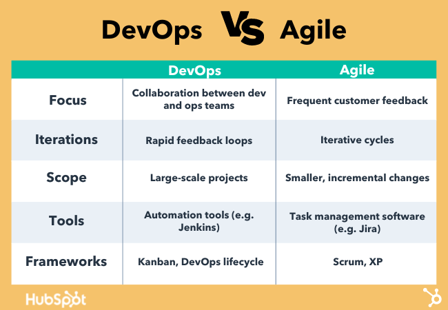 DevOps vs Agile differences table