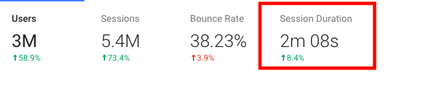 Google Analytics dwell time