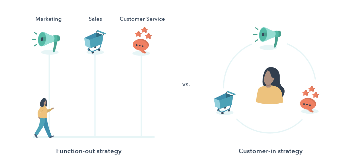 Function-out vs Customer-in strategy