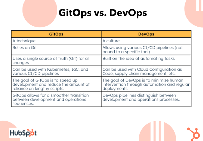 What is GitOps vs DevOps table chart comparison