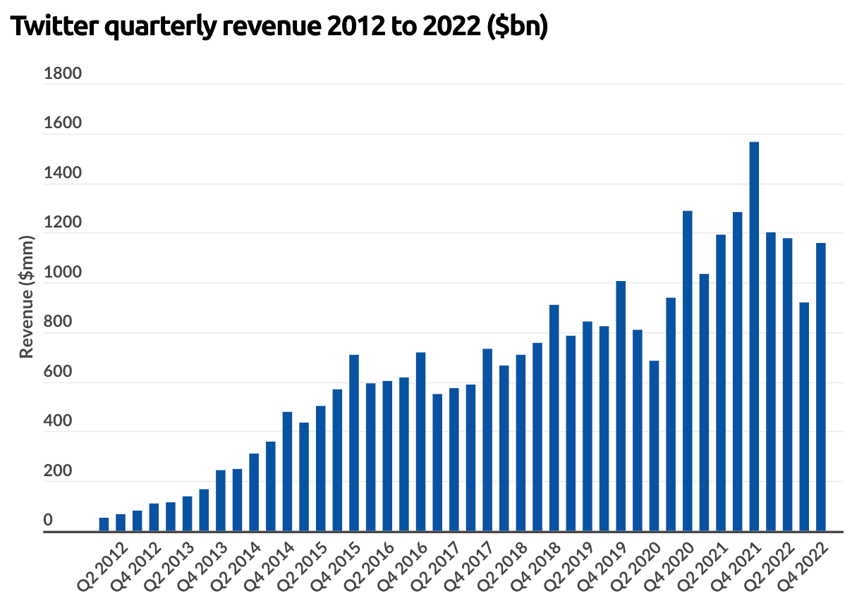 twitter statistics for business: quarterly revenue bar graph