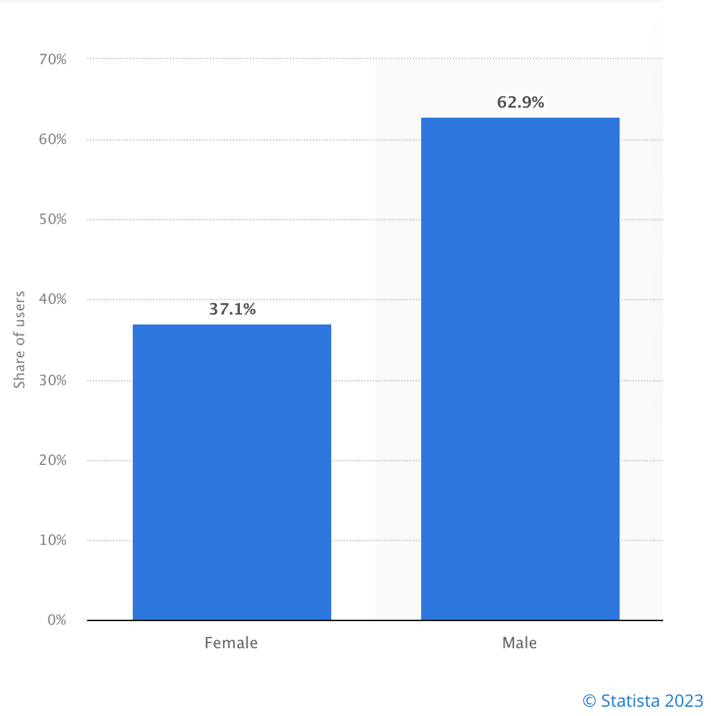 ट्विटर उपयोगकर्ता आँकड़े: उच्च लैंगिक असमानताएँ 