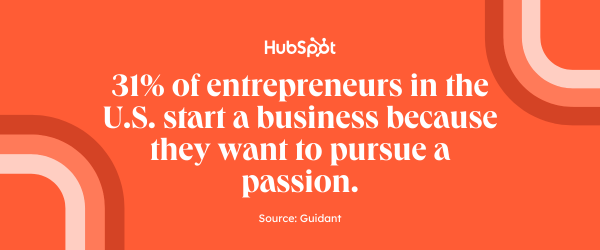 Entrepreneurship statistics: 31% of entrepreneurs in the u.s. start a business because they want to pursue a passion