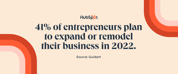Entrepreneurship statistics: 41% of entrepreneurs plan to expand or remodel their business in 2022.