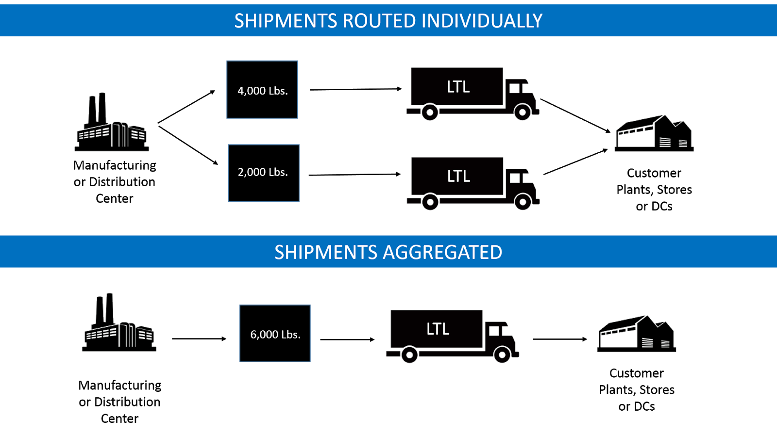 Shipping-aggregation