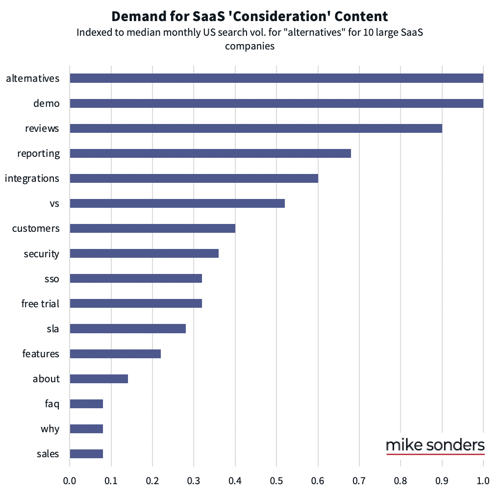 graph for demand for SaaS content