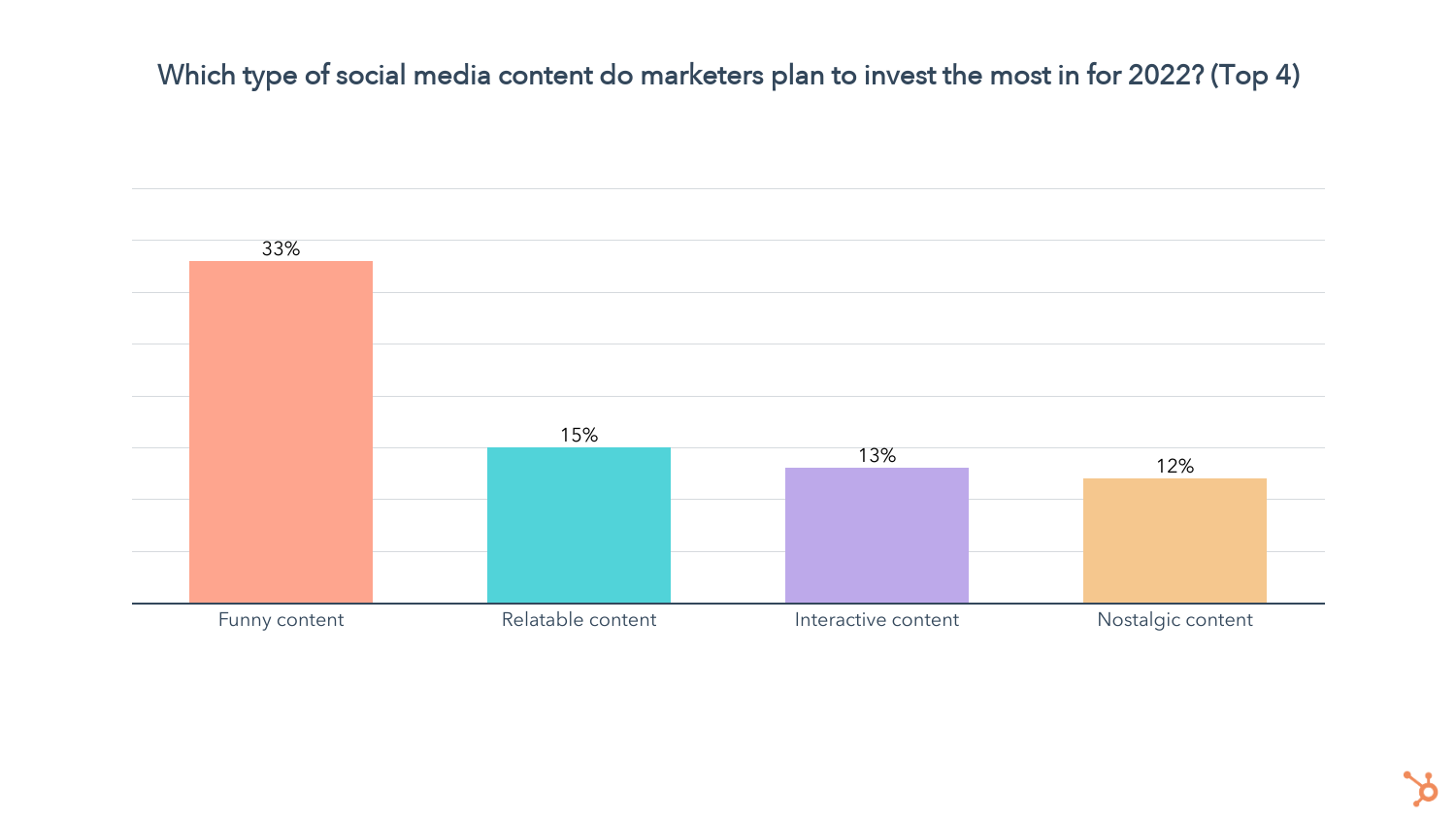 what social media content do marketers plan to invest in chart