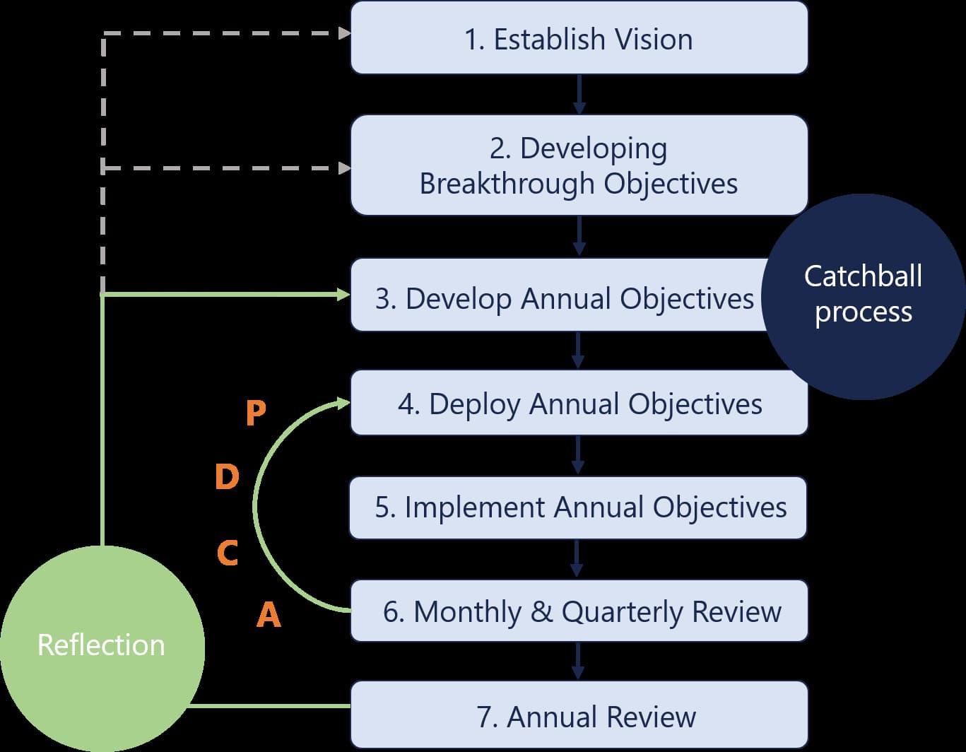 Strategic Planning Model Hoshin Planning