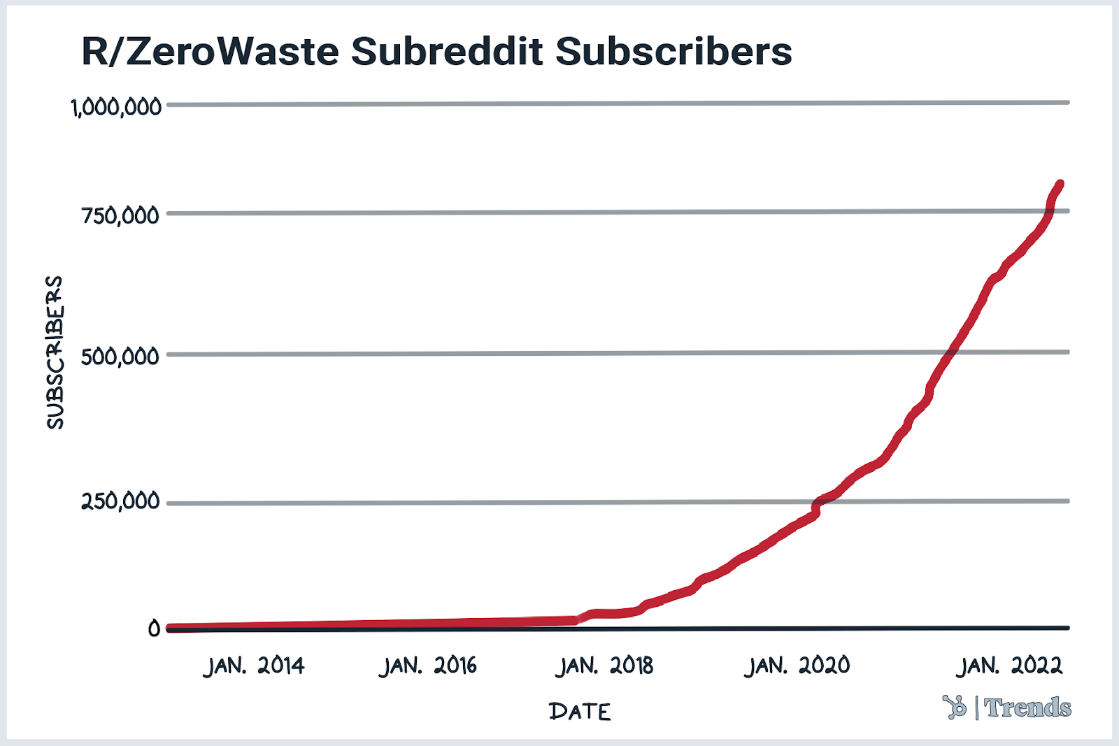 zero waste subreddit data