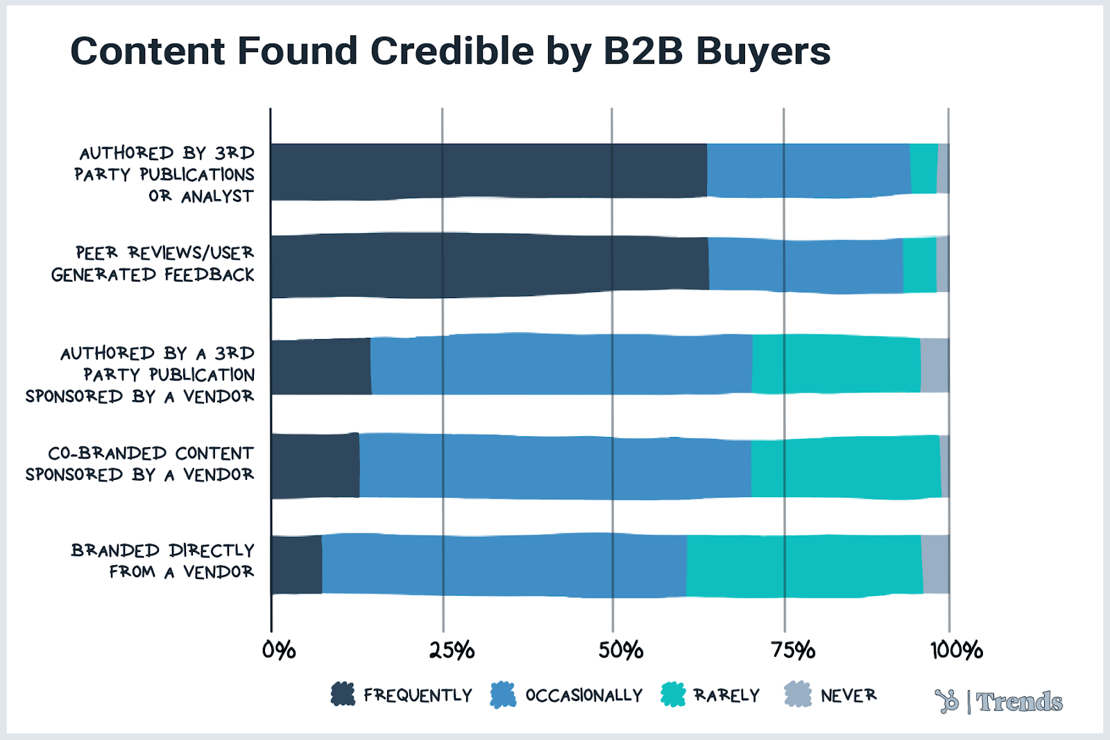 credible content for b2b