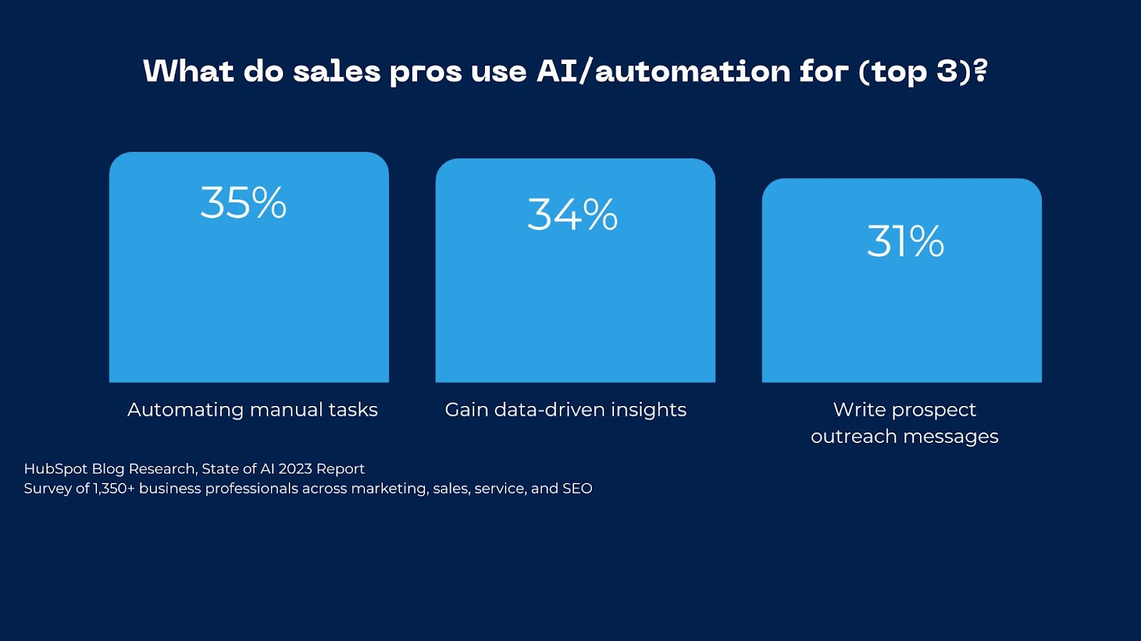 why sales teams are investing in ai top 3 reasons: automation, data driven insights, prospect outreach messages