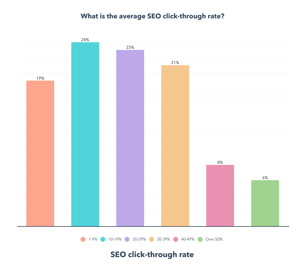 the average clickthrough rate on search result pages
