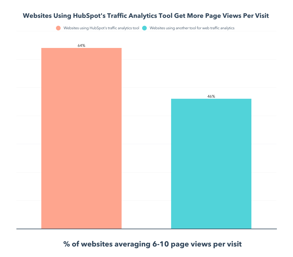 HubSpot Traffic analytics effective according to graph