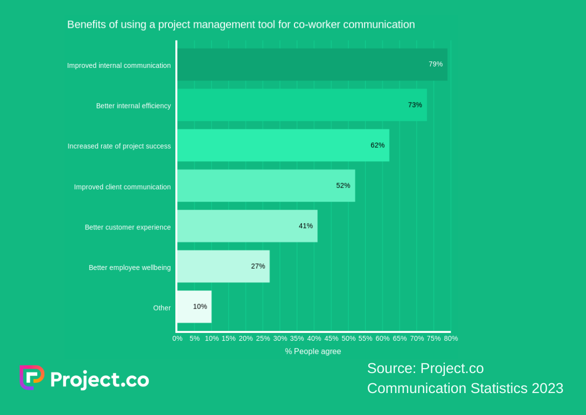 Businesses%20Still%20Can%E2%80%99t%20Nail%20Effective%20Communication%20%5BNEW%20DATA%5D Mar 17 2023 05 31 15 3422 PM - Businesses Still Can&#039;t Nail Effective Communication [New Data]
