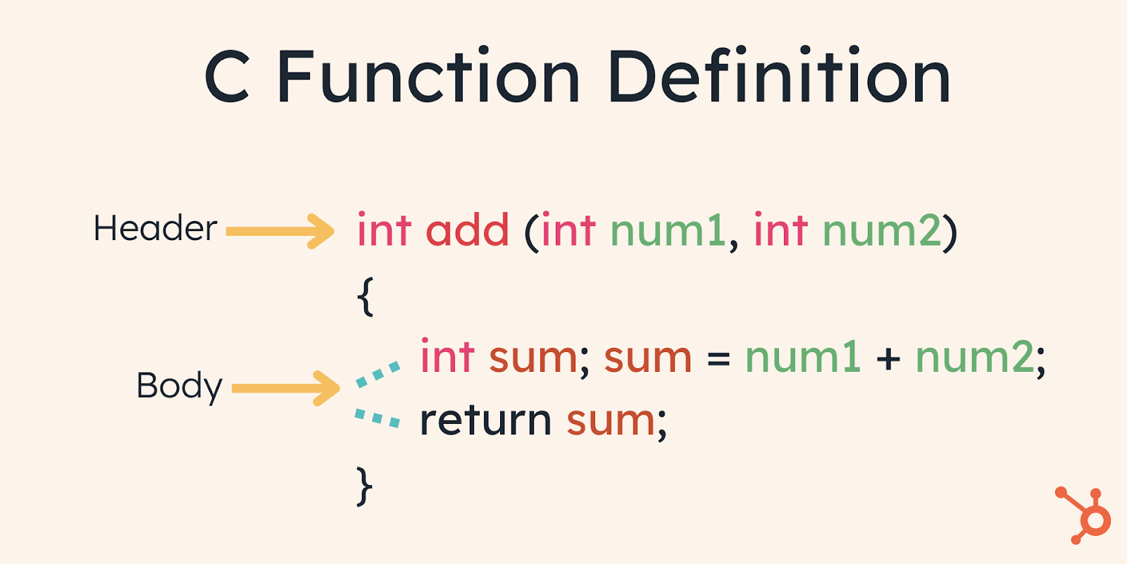 C function definition syntax example
