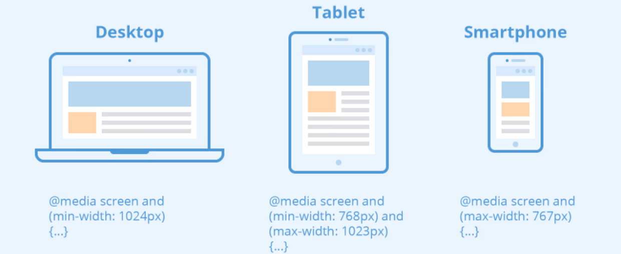 Media Query in CSS, photo examples of media queries — Desktop: @media screen and (min-width: 1024px); Tablet: @media screen and (min-width: 768px) and (max-width: 1023px); Smartphone: @media screen and (max-width: 767px)