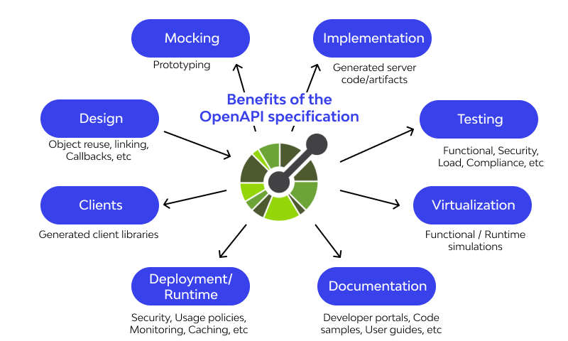 Is open API free or paid?