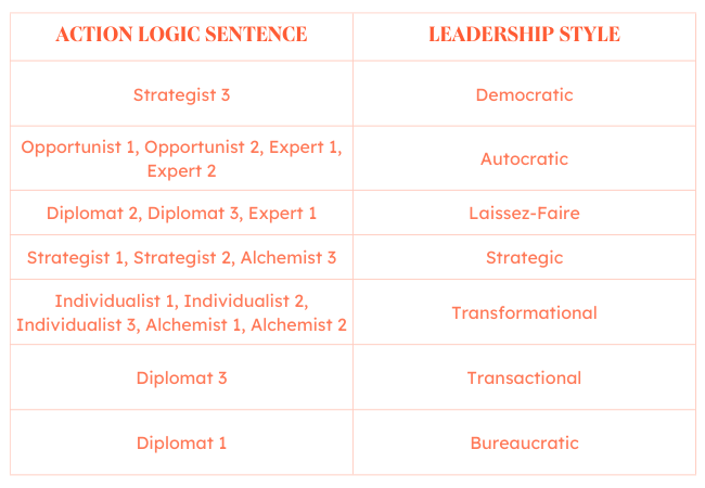 If you’re wondering “what are leadership styles?” or “what are different styles of leadership?” these assessment results can help.