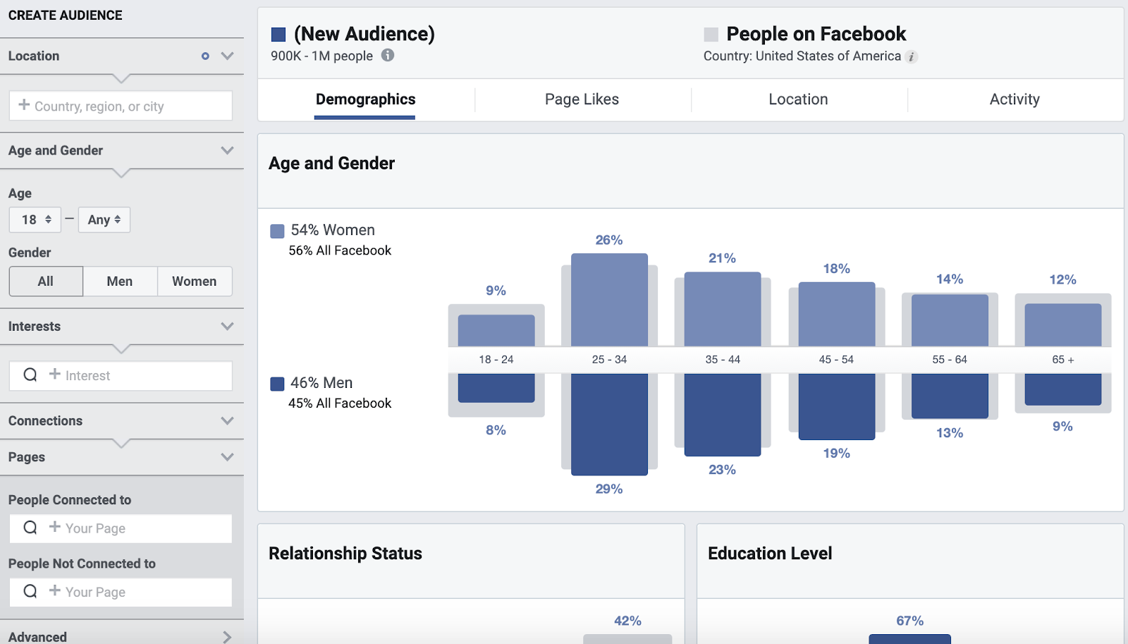 Facebook Audience Insights dashboard
