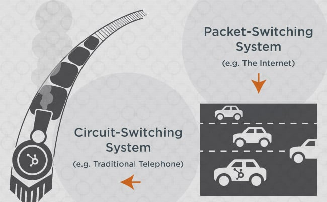 circuit switching and packet switching