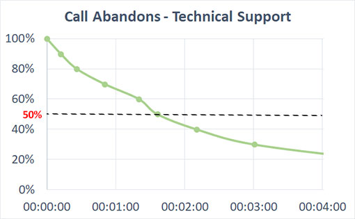 Call-absentation-rate