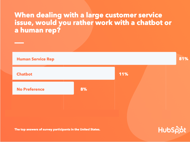 Do Consumers Prefer to Talk to Chatbots or Humans for Service Needs ...