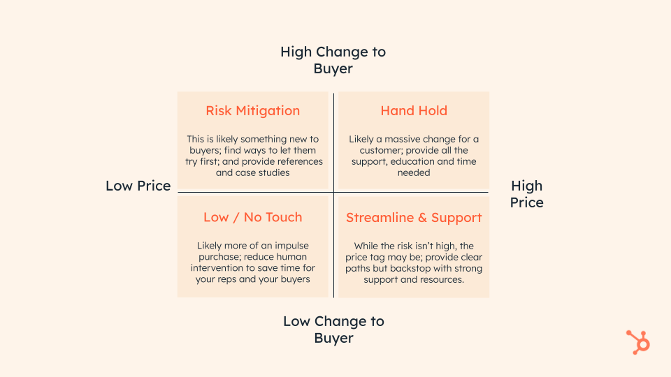 how products and services impact your buyer, 2 by 2 prioritization chart