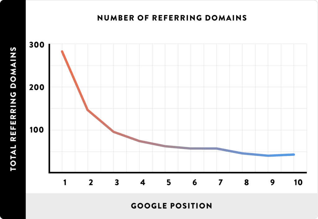 Data showing connection between referring domains and google position