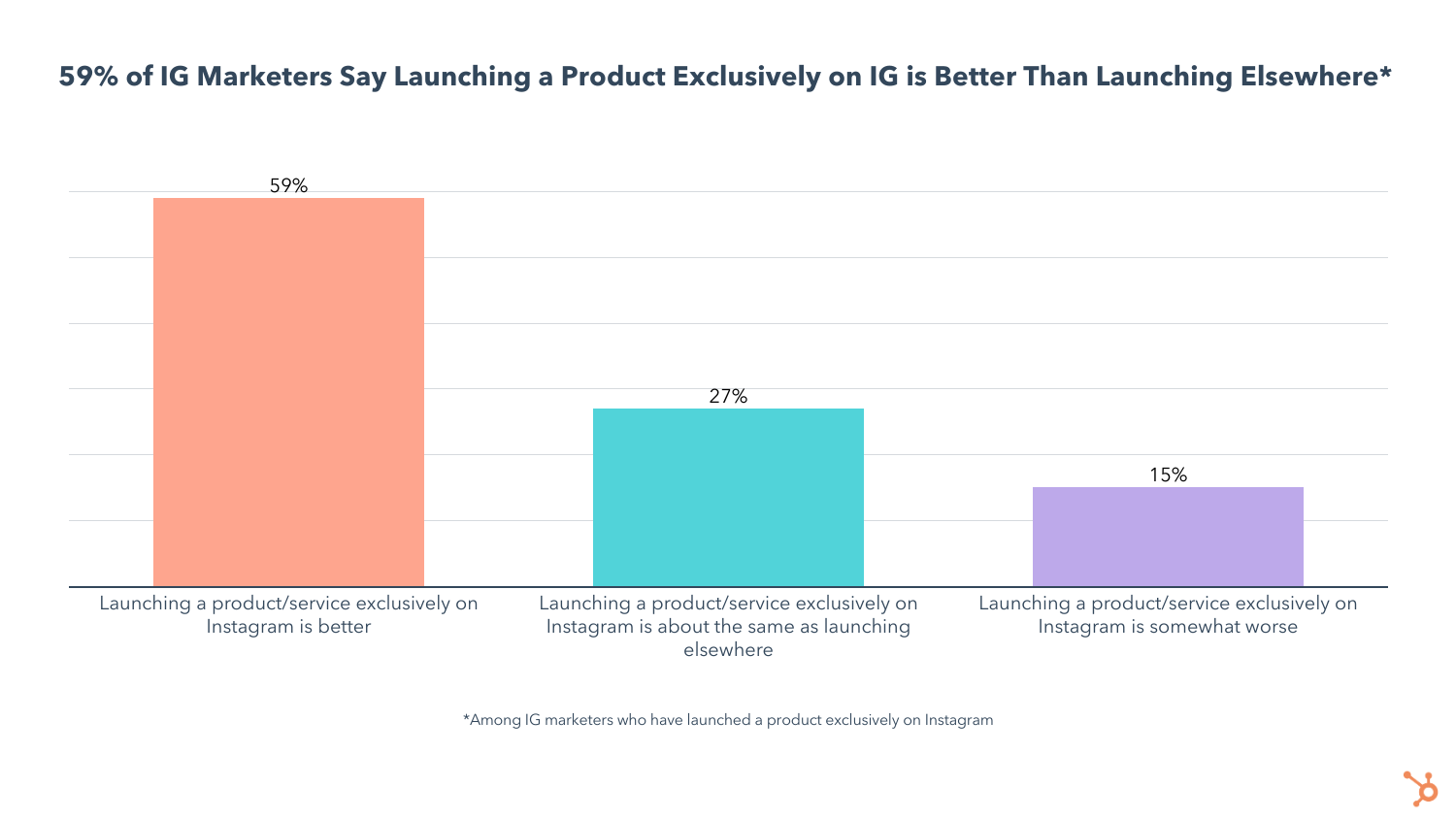 brands say launching products on instagram is more effective than just on ecommerce
