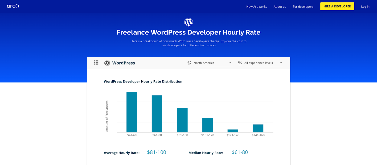 Freelancer wordpress salary hourly rates
