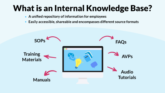 call center knowledge base, graphic of what goes into a knowledge base