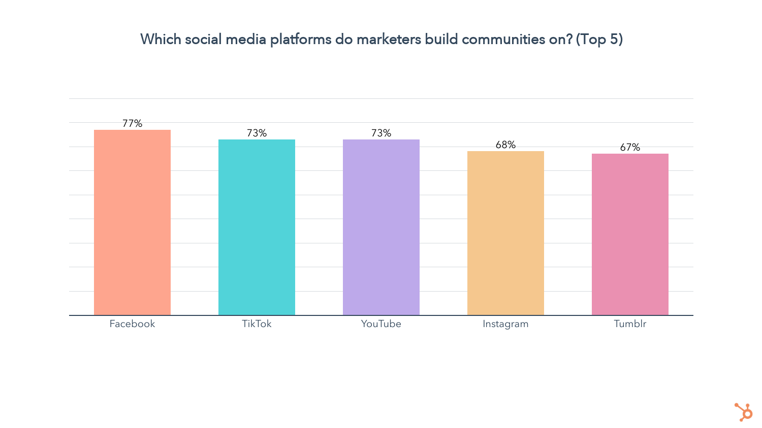 The%20HubSpot%20Blogs%202022%20Social%20Media%20Marketing%20Trends%20Report%20Data%20from%20300+%20Marketers 2 - The HubSpot Blog's 2022 Social Media Marketing Report: Data from 310 Marketers
