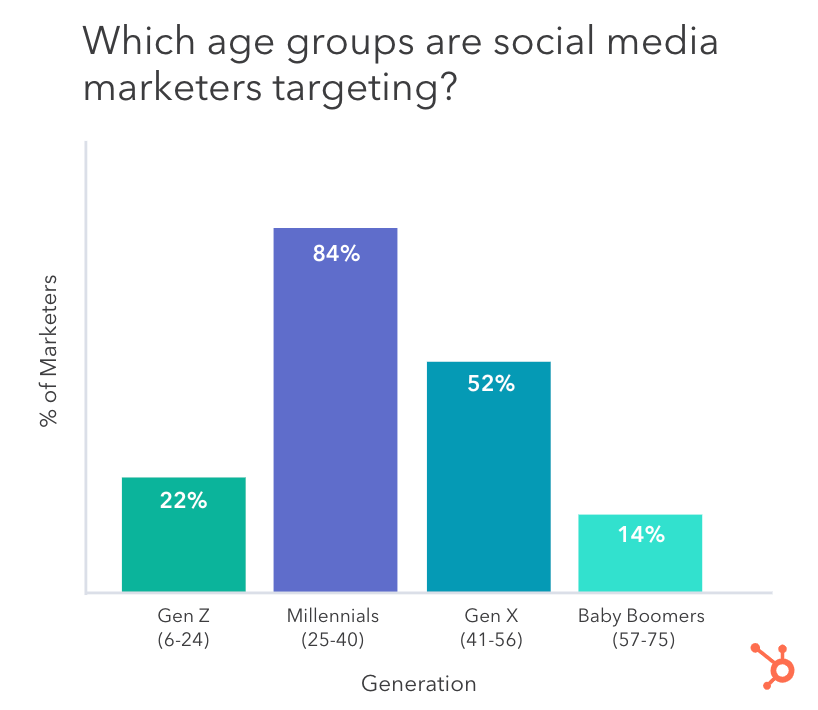 which age groups will brands target on social media in 2022