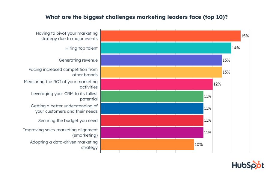 marketing executive challenges