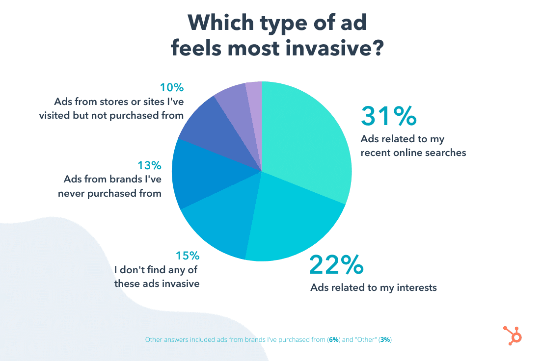 2021 Survey Lucid The most invasive types of ads
