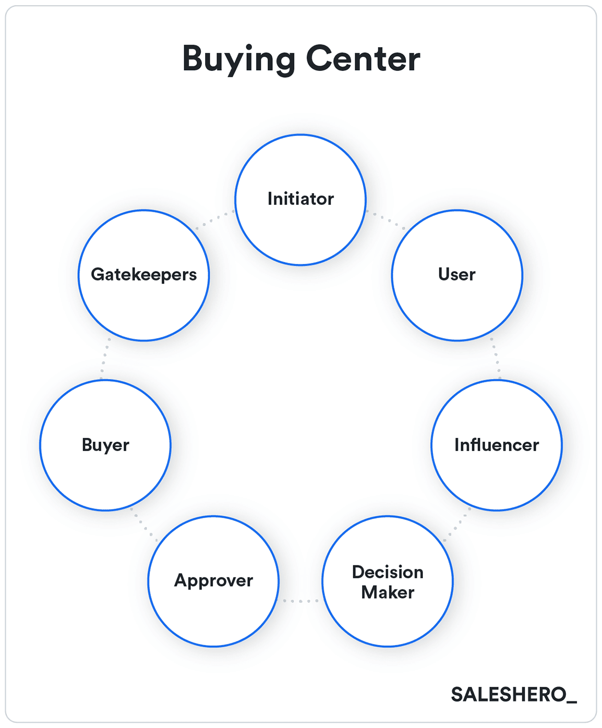 How to Build a Go-to-Market Strategy: identify the buying center and personas
