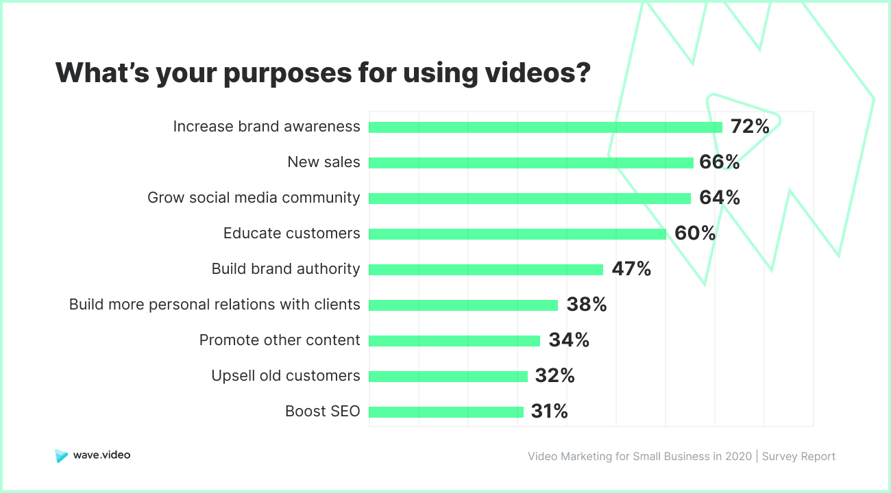 The Top 5 Reasons Brands Make Videos [New Research]