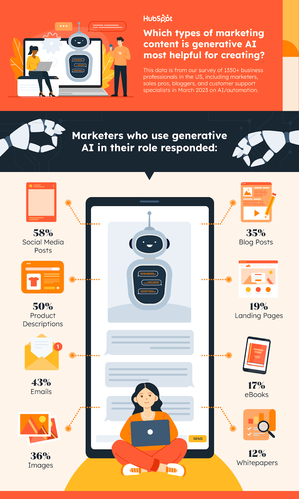 The%20Top%20Types%20of%20AI%20Generated%20Content%20in%20Marketing%20%5BNew%20Data%2c%20Examples%20%26%20Tips%5D 1 - The Top Types of AI-Generated Content in Marketing [New Data, Examples &amp; Tips]