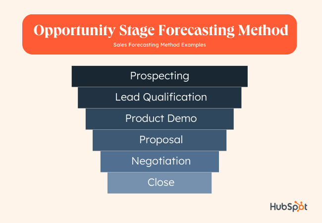 Sales Forecasting Methods and Examples: Opportunity Stage Forecasting Method