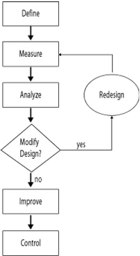 TQM example: six sigma chart