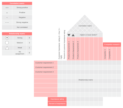 TQM Example: quality function deployment sample guiding diagram