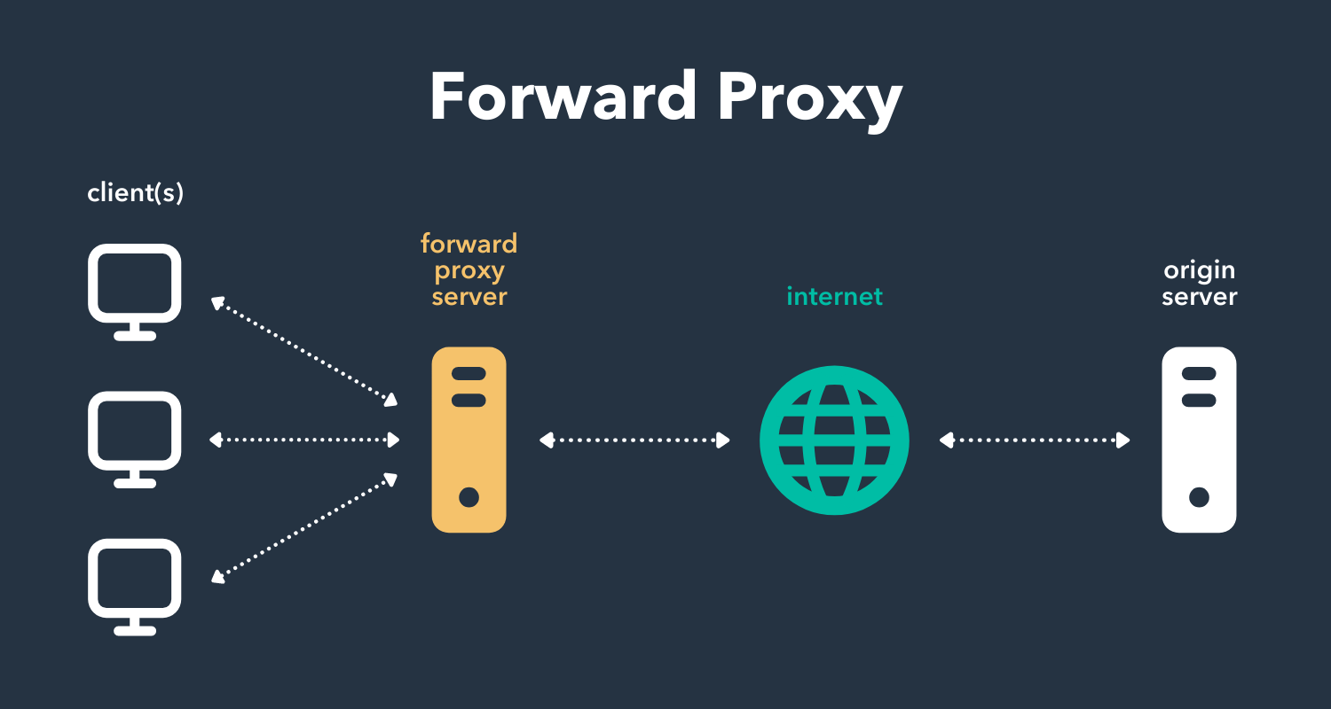 diagram of a forward proxy in a computer network