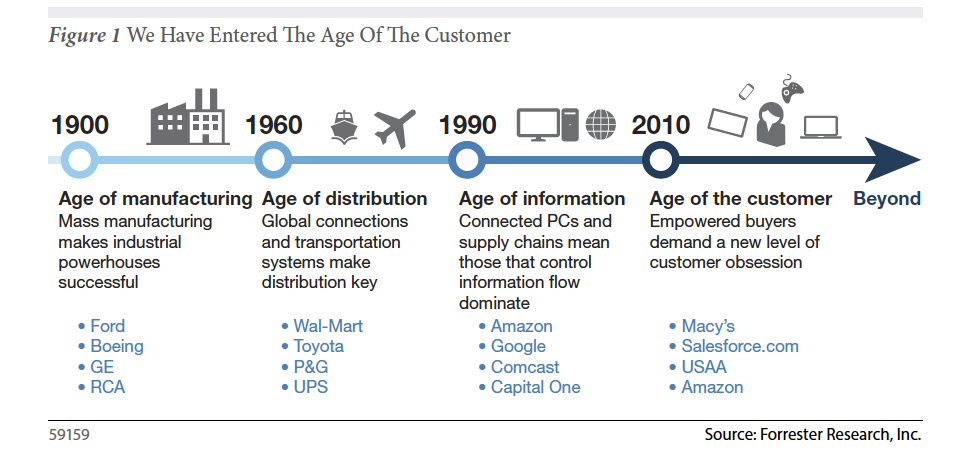 Age-of-customer