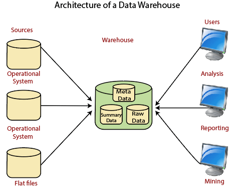 data warehouse example