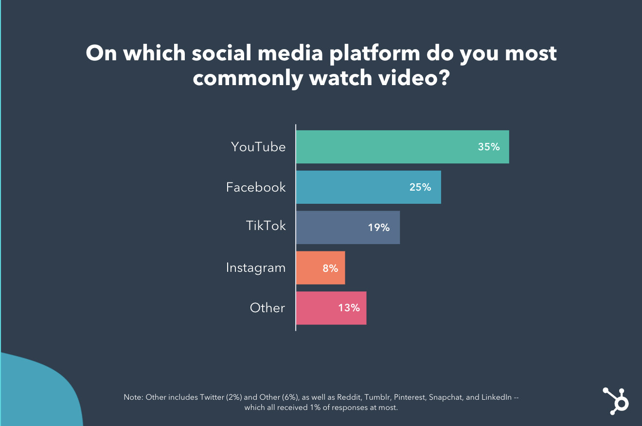 Youtube, Facebook et TikTok sont les plateformes vidéo de réseaux sociaux incontournables pour les consommateurs